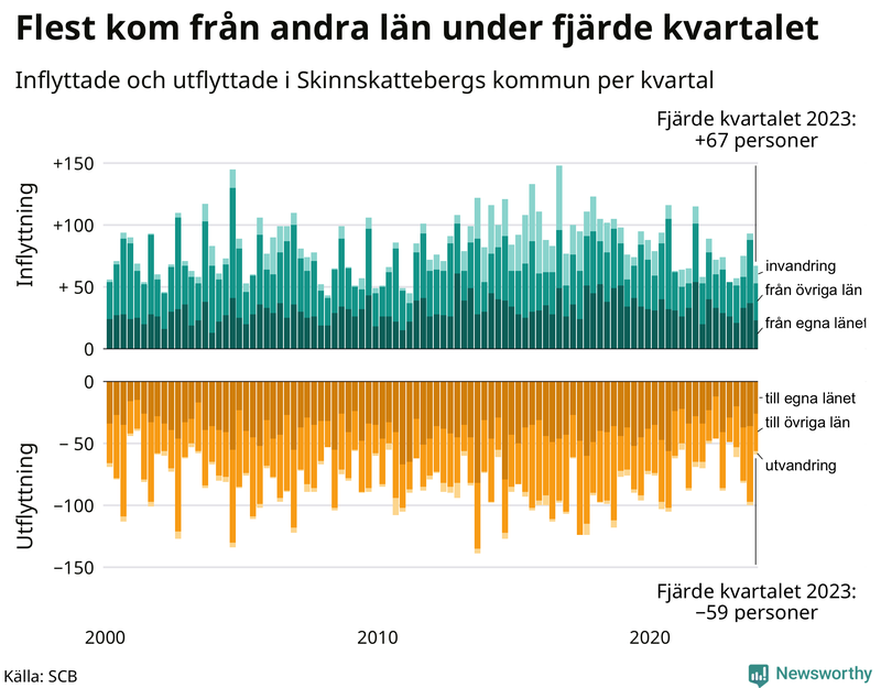 Flyttar till och från Skinnskatteberg per kvartal sedan 2000