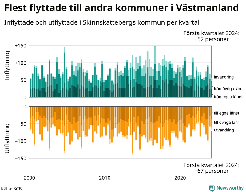Flyttar till och från Skinnskatteberg per kvartal sedan 2000