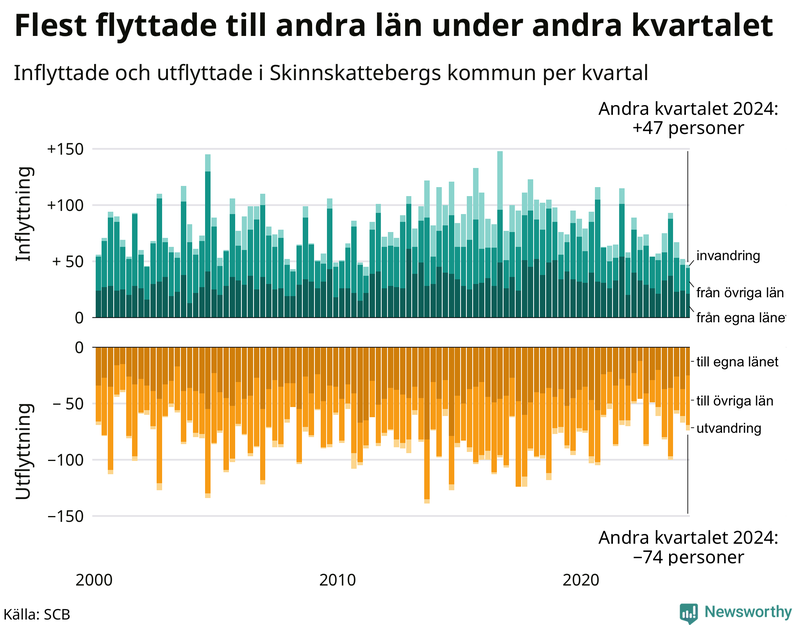 Flyttar till och från Skinnskatteberg per kvartal sedan 2000