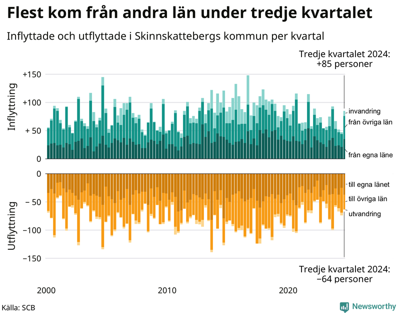 Flyttar till och från Skinnskatteberg per kvartal sedan 2000
