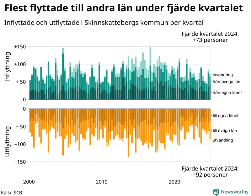 Flyttar till och från Skinnskatteberg per kvartal sedan 2000