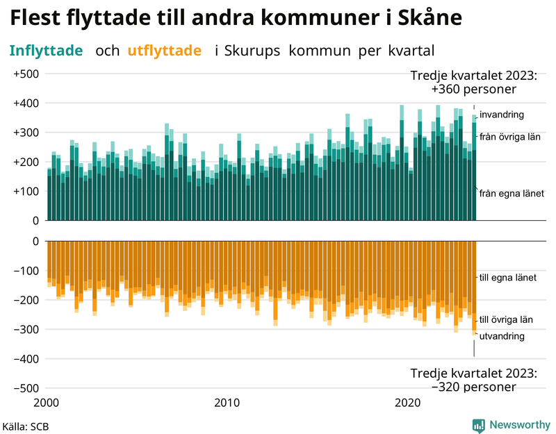Flyttar till och från Skurup per kvartal sedan 2000
