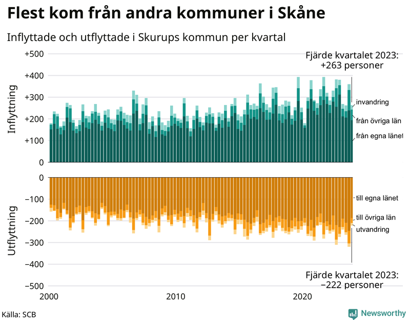 Flyttar till och från Skurup per kvartal sedan 2000