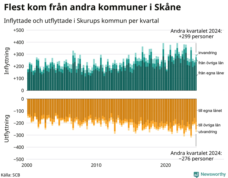Flyttar till och från Skurup per kvartal sedan 2000