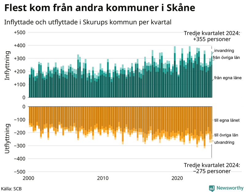 Flyttar till och från Skurup per kvartal sedan 2000