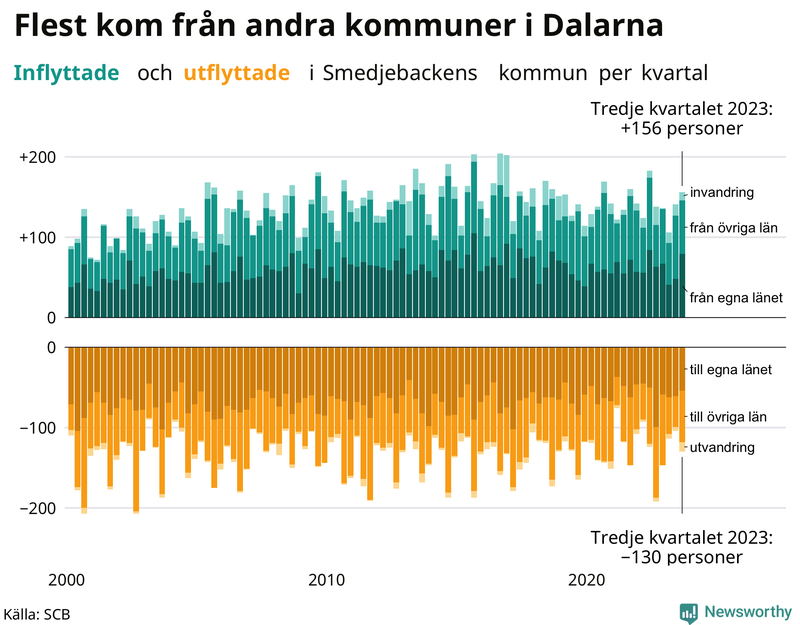 Flyttar till och från Smedjebacken per kvartal sedan 2000