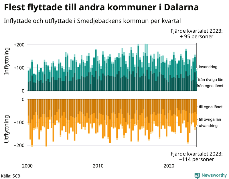 Flyttar till och från Smedjebacken per kvartal sedan 2000