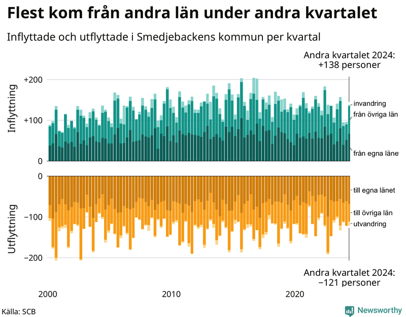 Flyttar till och från Smedjebacken per kvartal sedan 2000