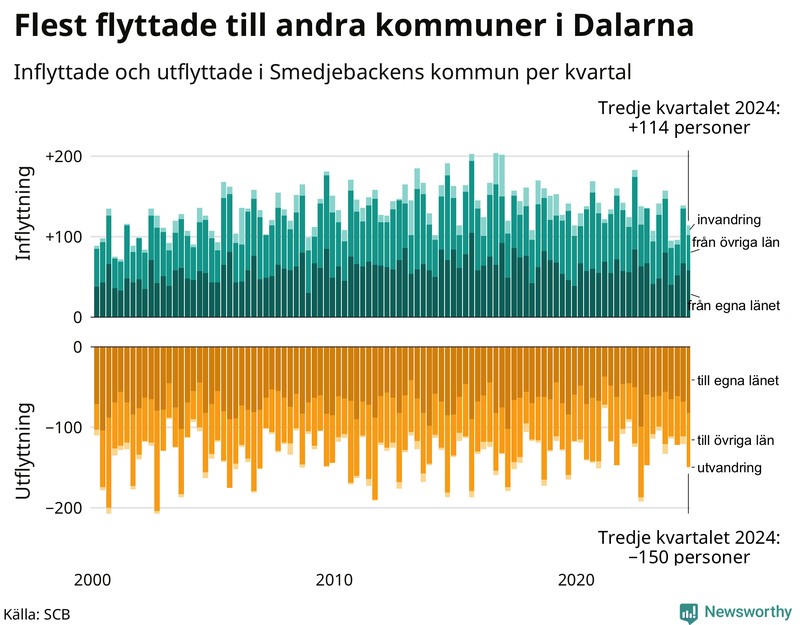 Flyttar till och från Smedjebacken per kvartal sedan 2000