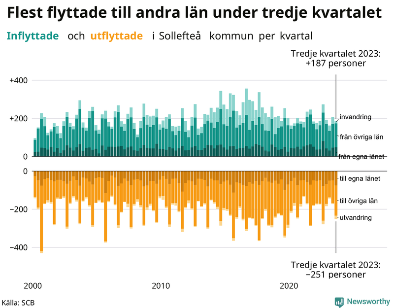 Flyttar till och från Sollefteå per kvartal sedan 2000