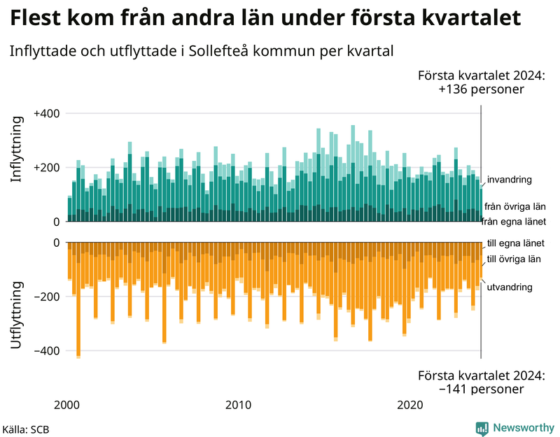 Flyttar till och från Sollefteå per kvartal sedan 2000