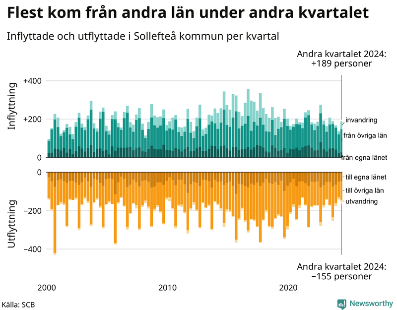 Flyttar till och från Sollefteå per kvartal sedan 2000