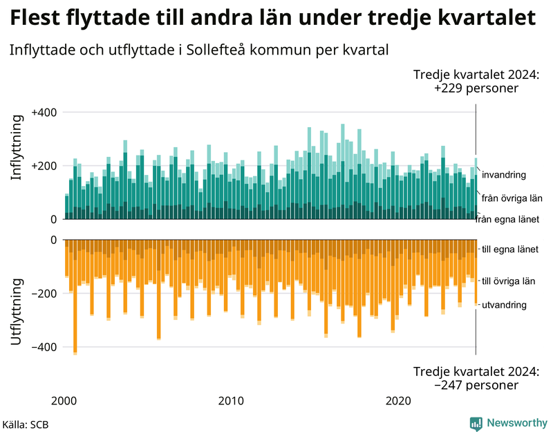 Flyttar till och från Sollefteå per kvartal sedan 2000