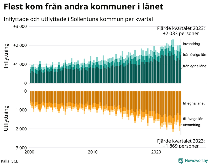 Flyttar till och från Sollentuna per kvartal sedan 2000