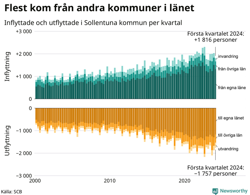 Flyttar till och från Sollentuna per kvartal sedan 2000