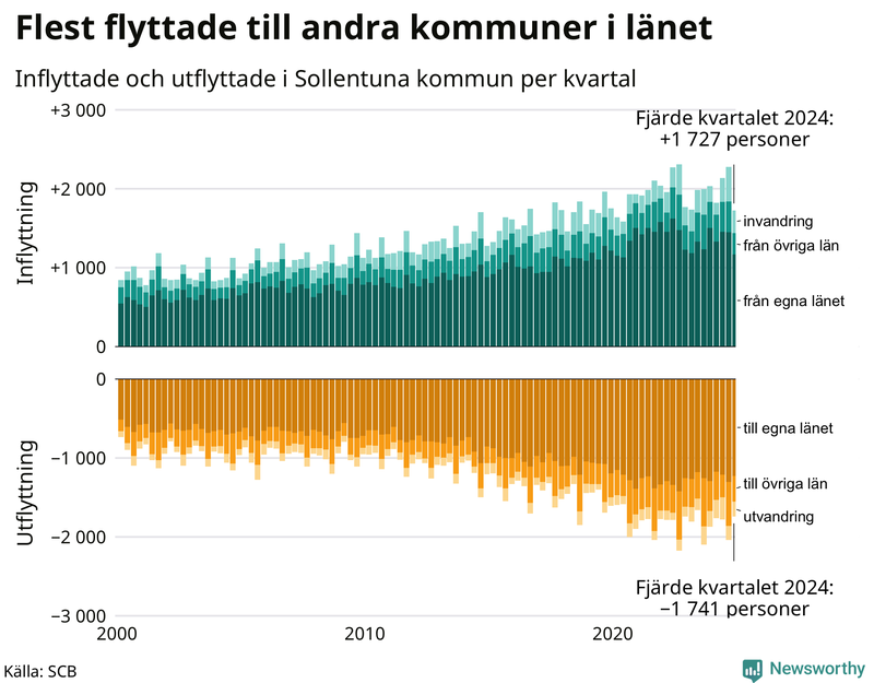 Flyttar till och från Sollentuna per kvartal sedan 2000