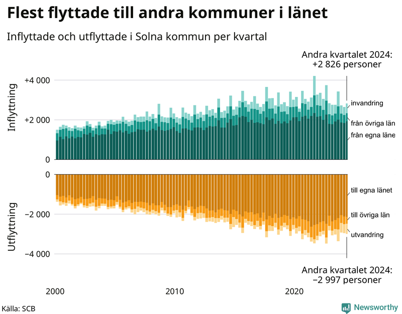 Flyttar till och från Solna per kvartal sedan 2000