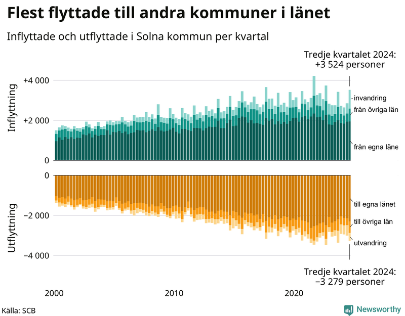 Flyttar till och från Solna per kvartal sedan 2000
