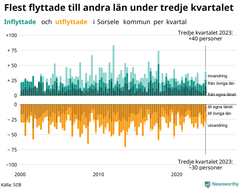 Flyttar till och från Sorsele per kvartal sedan 2000