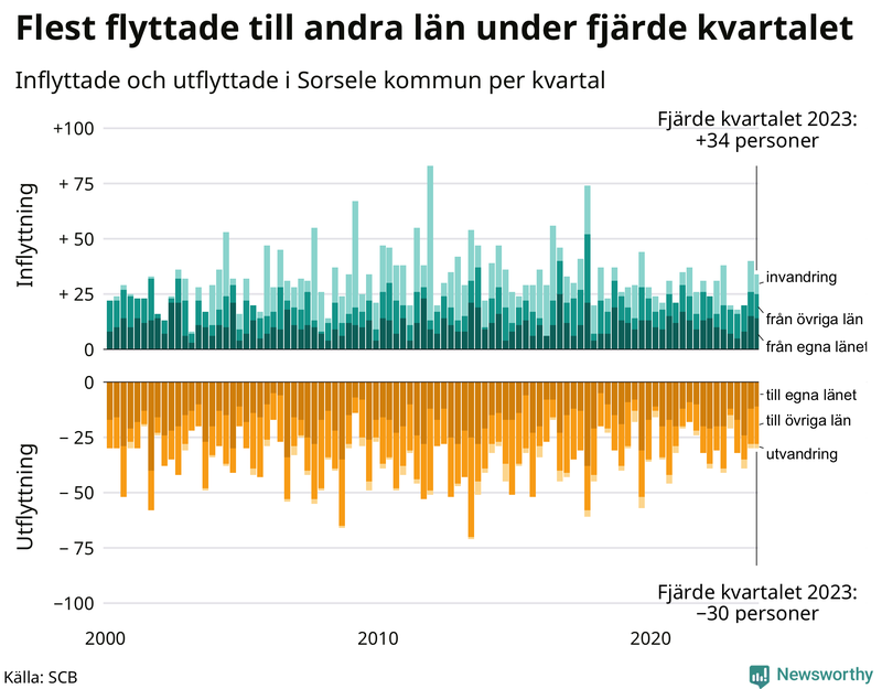 Flyttar till och från Sorsele per kvartal sedan 2000