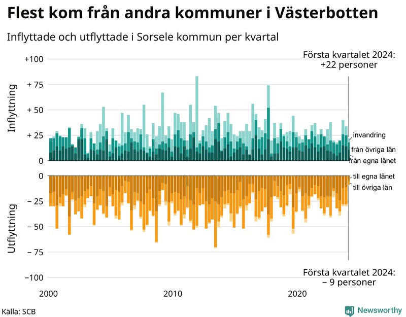 Flyttar till och från Sorsele per kvartal sedan 2000