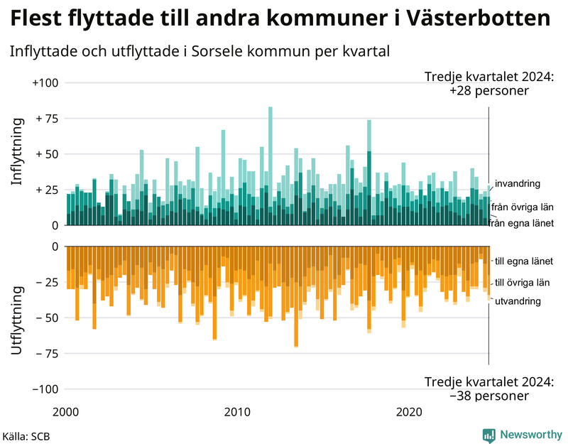 Flyttar till och från Sorsele per kvartal sedan 2000