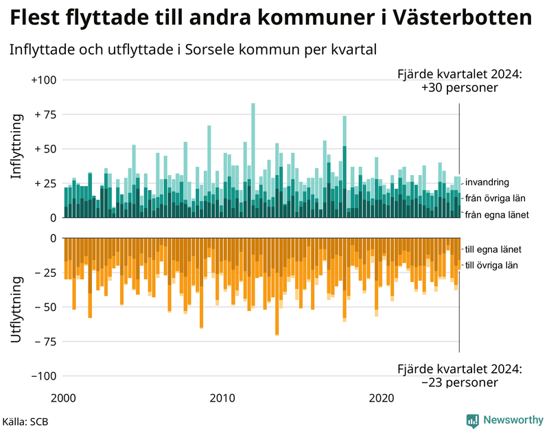 Flyttar till och från Sorsele per kvartal sedan 2000