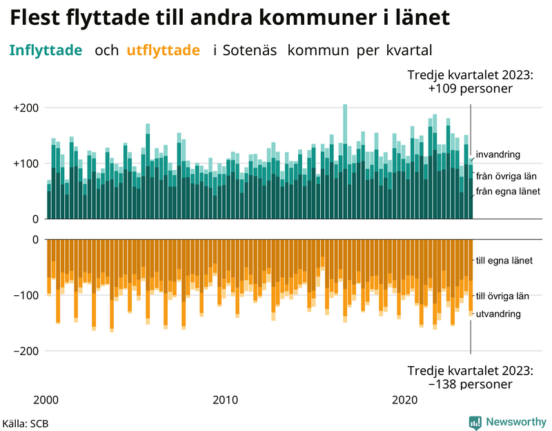 Flyttar till och från Sotenäs per kvartal sedan 2000