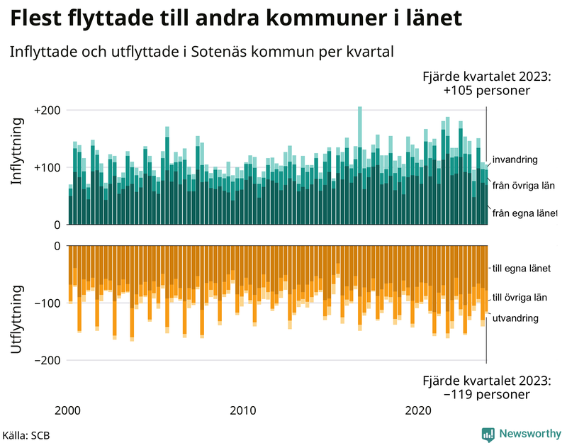 Flyttar till och från Sotenäs per kvartal sedan 2000