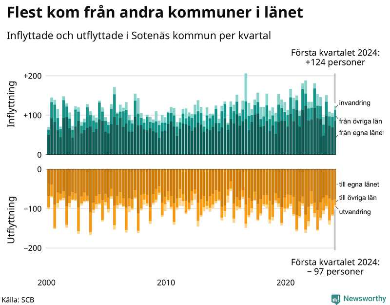 Flyttar till och från Sotenäs per kvartal sedan 2000