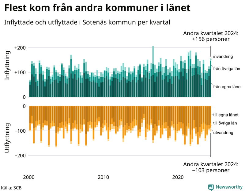 Flyttar till och från Sotenäs per kvartal sedan 2000