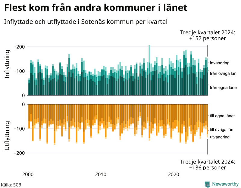 Flyttar till och från Sotenäs per kvartal sedan 2000