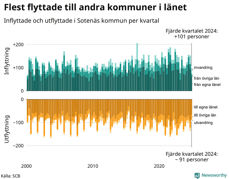Flyttar till och från Sotenäs per kvartal sedan 2000