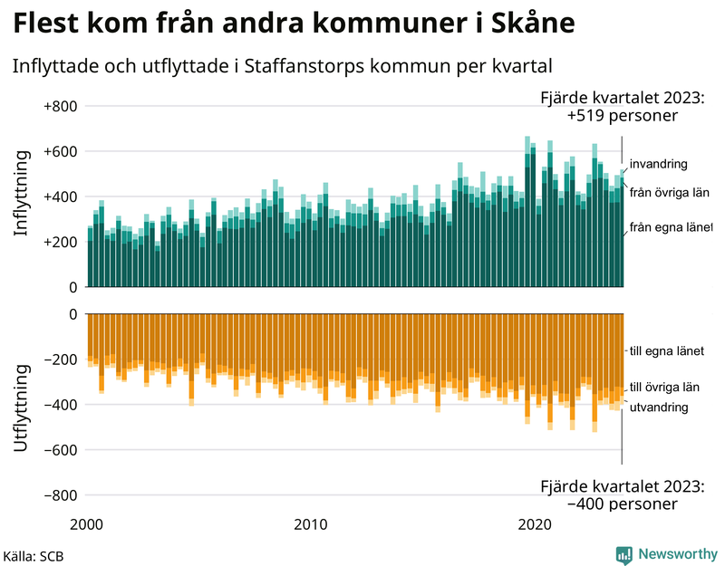 Flyttar till och från Staffanstorp per kvartal sedan 2000