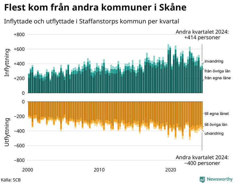 Flyttar till och från Staffanstorp per kvartal sedan 2000