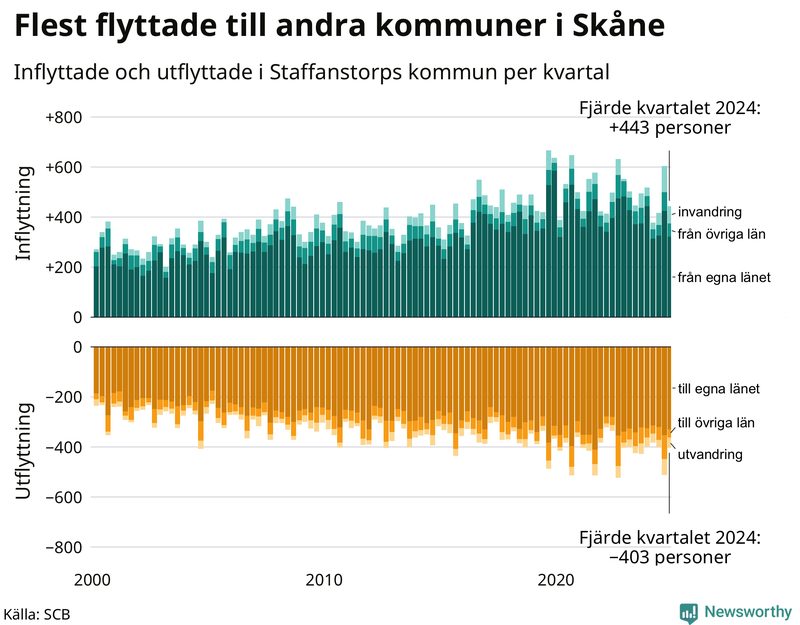 Flyttar till och från Staffanstorp per kvartal sedan 2000