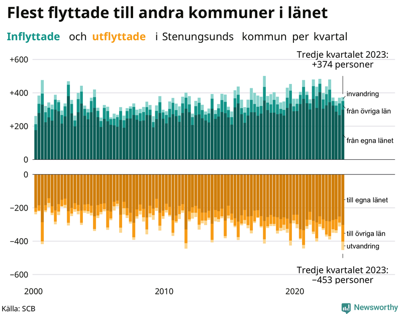 Flyttar till och från Stenungsund per kvartal sedan 2000