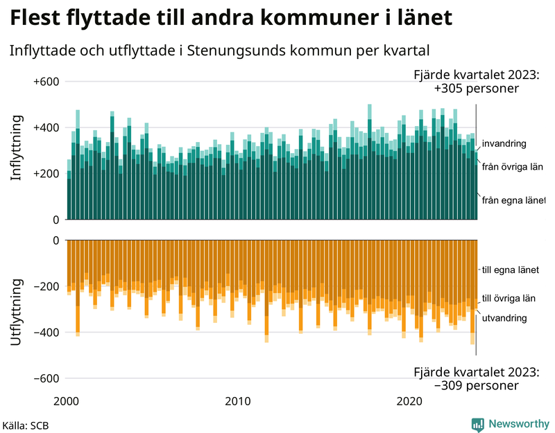 Flyttar till och från Stenungsund per kvartal sedan 2000