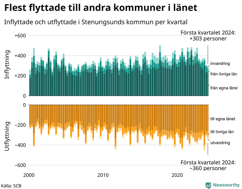 Flyttar till och från Stenungsund per kvartal sedan 2000