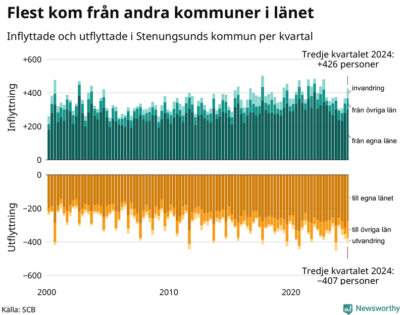 Flyttar till och från Stenungsund per kvartal sedan 2000