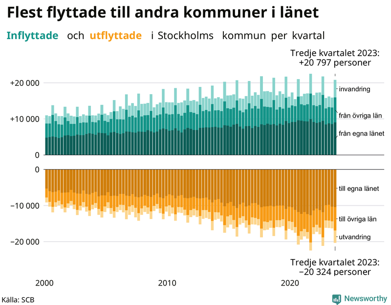 Flyttar till och från Stockholms kommun per kvartal sedan 2000