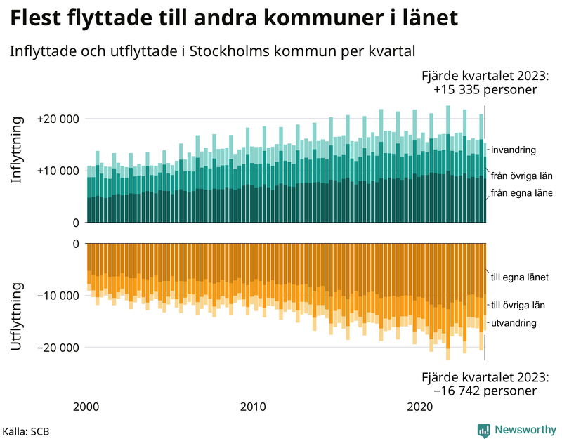 Flyttar till och från Stockholms kommun per kvartal sedan 2000