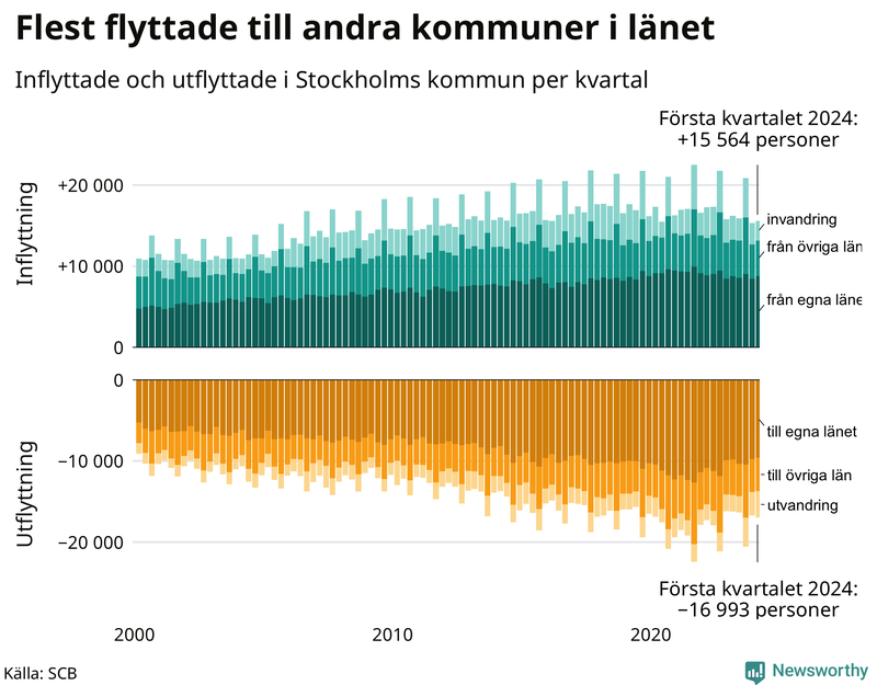 Flyttar till och från Stockholms kommun per kvartal sedan 2000