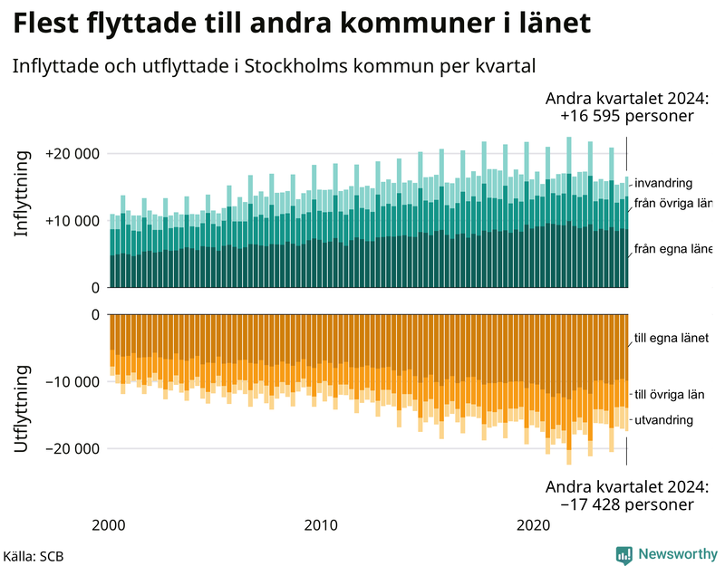 Flyttar till och från Stockholms kommun per kvartal sedan 2000