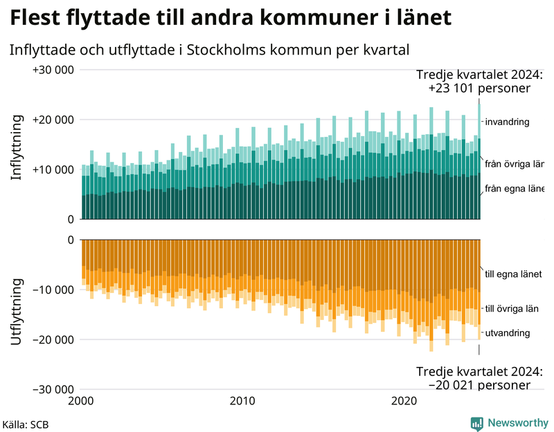 Flyttar till och från Stockholms kommun per kvartal sedan 2000