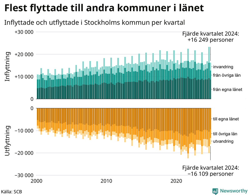 Flyttar till och från Stockholms kommun per kvartal sedan 2000