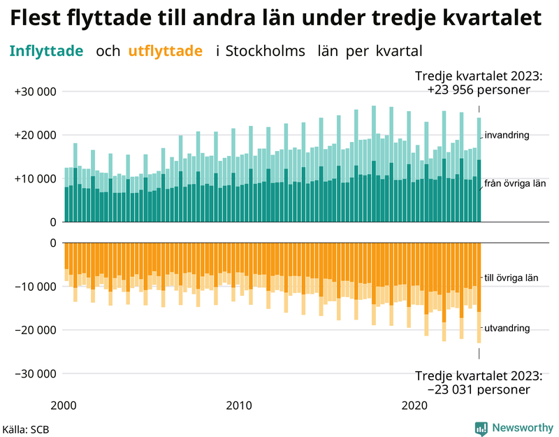 Flyttar till och från Stockholms län per kvartal sedan 2000