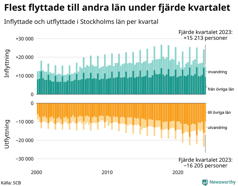 Flyttar till och från Stockholms län per kvartal sedan 2000