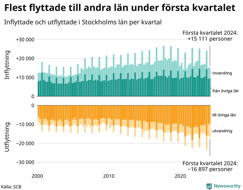 Flyttar till och från Stockholms län per kvartal sedan 2000