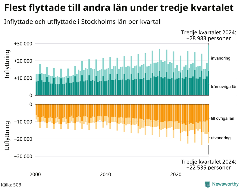 Flyttar till och från Stockholms län per kvartal sedan 2000